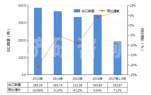 2013-2017年6月中國鎢絲(HS81019600)出口量及增速統(tǒng)計